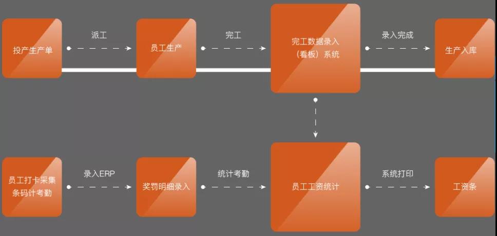 這項(xiàng)起源于日本的應(yīng)用,完美銜接了生產(chǎn)工序流程