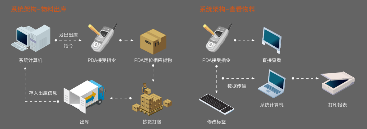 淺析射頻識(shí)別技術(shù)與搭建企業(yè)物聯(lián)網(wǎng)體系的關(guān)系