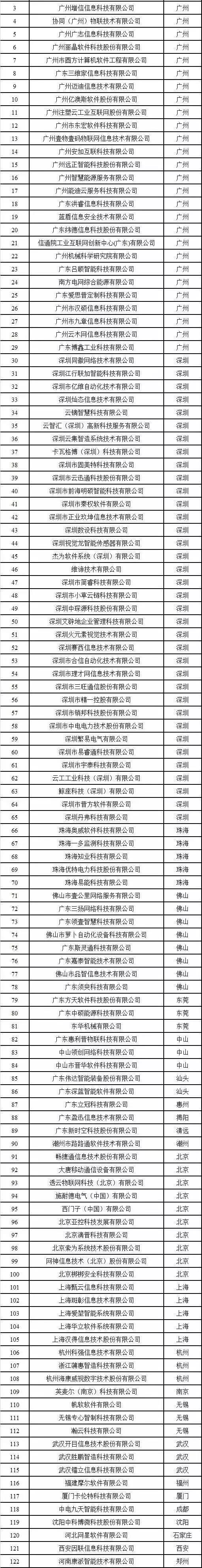 【企業(yè)快訊】熱烈祝賀東信達(dá)成功入圍廣東省工業(yè)互聯(lián)網(wǎng)產(chǎn)業(yè)生態(tài)供給資源池企業(yè)名單！