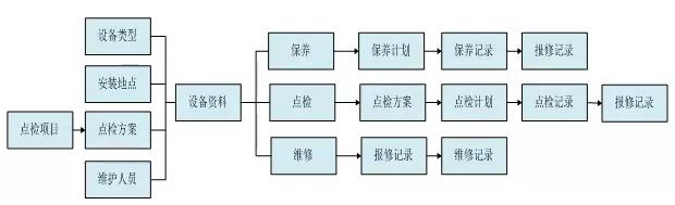 設備管理遇瓶頸？信息化是關鍵！