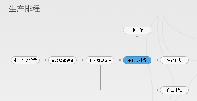 生產排程無法提質增效？APS了解一下