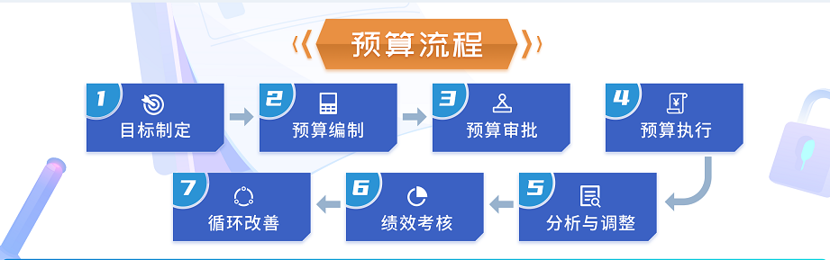 上接戰略，下承績效，全面預算如何給企業帶來突破性成效？