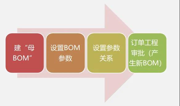 制造業的高級個性化定制——參數BOM