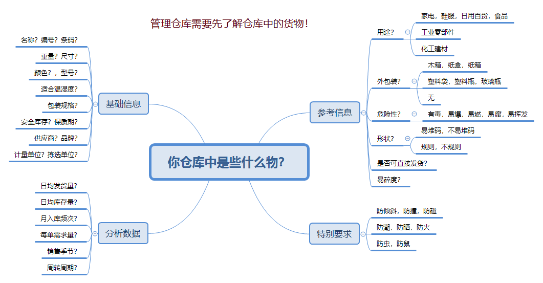 一個(gè)優(yōu)秀的倉(cāng)庫(kù)管理員是怎樣的?來(lái)給自己打分吧!