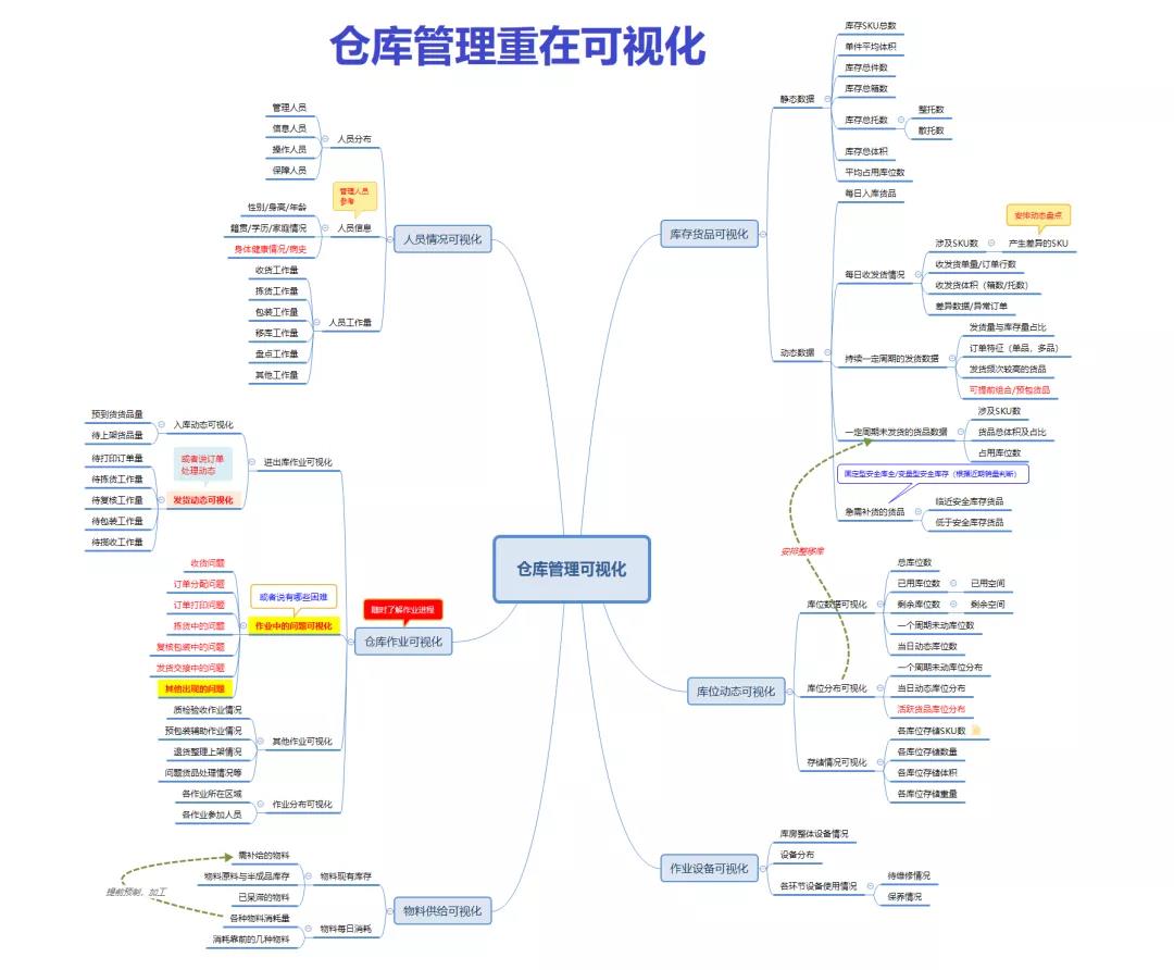 一個(gè)優(yōu)秀的倉(cāng)庫(kù)管理員是怎樣的?來(lái)給自己打分吧!