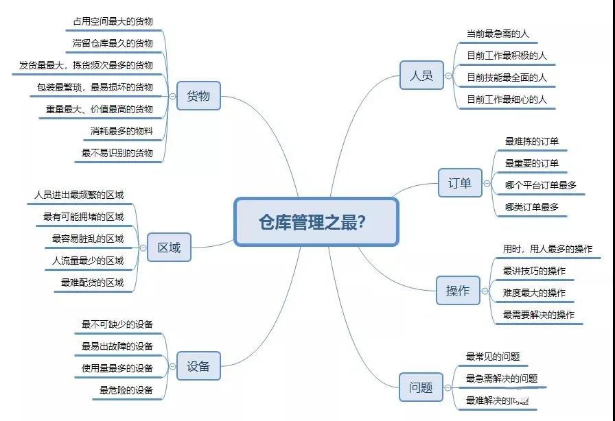 一個(gè)優(yōu)秀的倉(cāng)庫(kù)管理員是怎樣的?來(lái)給自己打分吧!