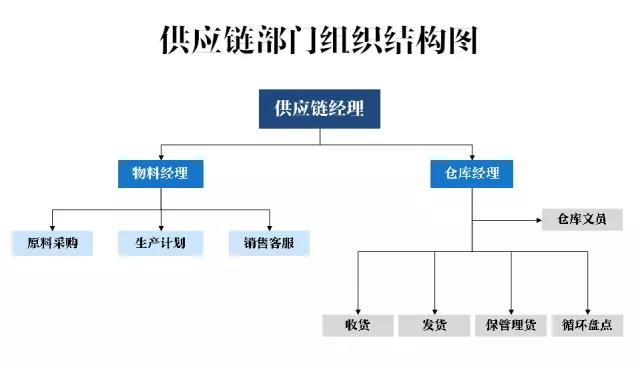 倉(cāng)庫(kù)管理應(yīng)該如何優(yōu)化，這一文告訴你！