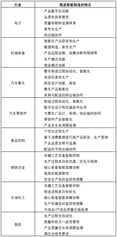 來看你所在行業如何推進智能制造？