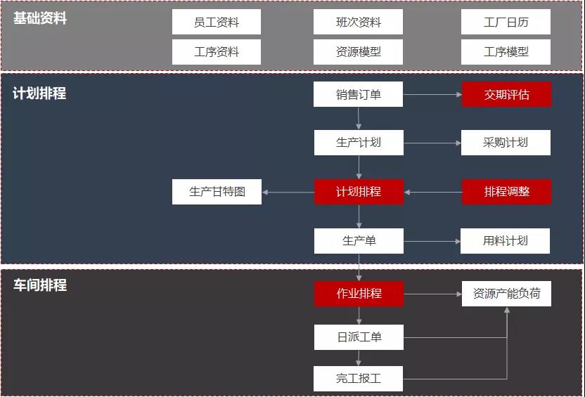 從生產到績效，這個“神器”如何優化排程？