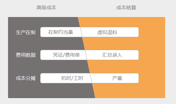 控制成本的最佳路徑——做好成本核算！