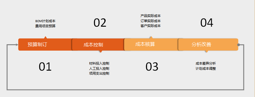 控制成本的最佳路徑——做好成本核算！