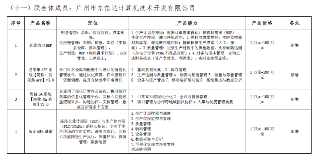 東信達實力入選佛山 “小快輕準” 數字化產品,助力企業領取數字化轉型補貼!